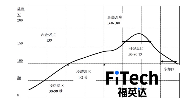 典型无铅低温锡膏回流温度曲线