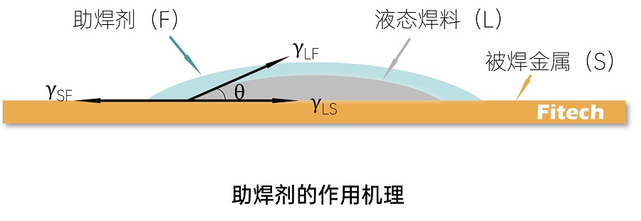 助焊剂的作用机理