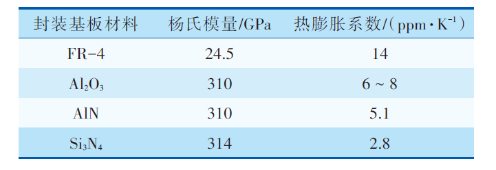 MEMS器件封装无铅锡膏深圳福英达资讯：MEMS 器件低应力封装技术