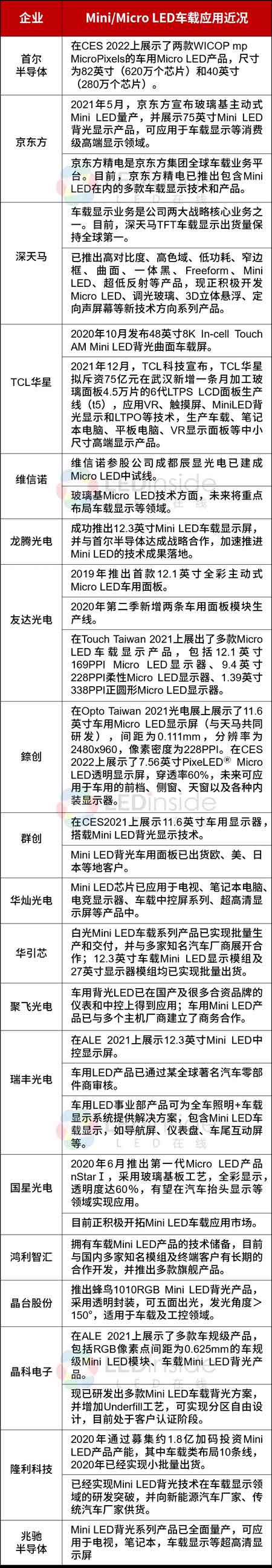 车载mLED封装锡膏焊料深圳福英达分享：车载显示为何更倾向Mini/Micro LED?