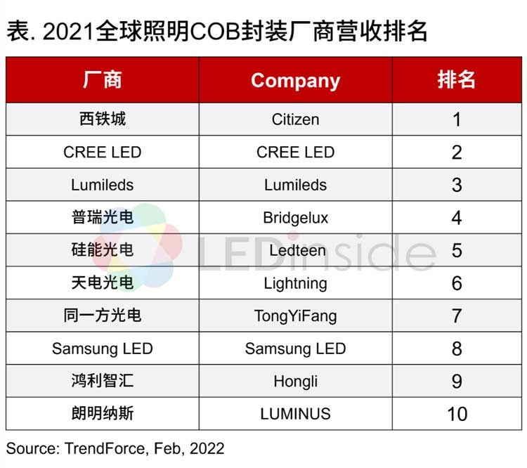 照明 LED COB 封装锡膏焊料深圳福英达分享：2021全球照明COB封装厂商营收排名