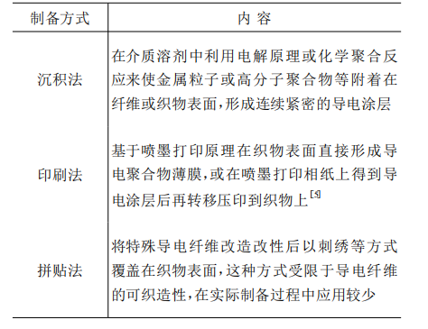 MEMS封装锡膏焊料深圳福英达分享：柔性传感器与服装的碰撞