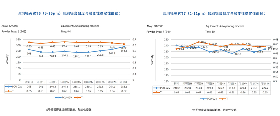 福英达超微印刷锡膏粘度与触变性稳定曲线