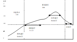 SnBiAg0.4点胶锡膏回流曲线