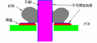 焊料由于不可焊层的影响而未能实现冶金连接
