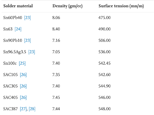 锡膏材料的密度和表面张力参数