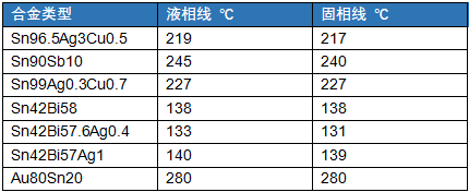 无铅焊料合金成分及熔点