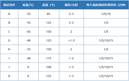 温度循环实验条件