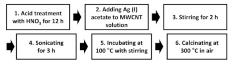  Ag-MWCNT制备流程