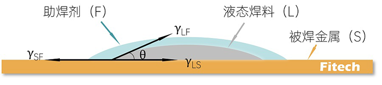 使用免清洗助焊剂有必要清洗吗？-深圳福英达