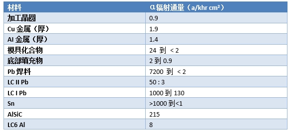 使用低α粒子锡膏降低微电子封装的软错误率-深圳福英达