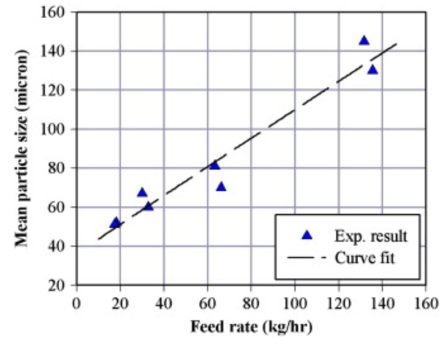 进料速率对粉末粒径的影响