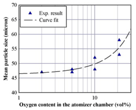 雾化室氧含量对粉末粒径的影响