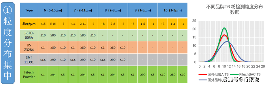 深圳福英达焊锡粉粒度分布表